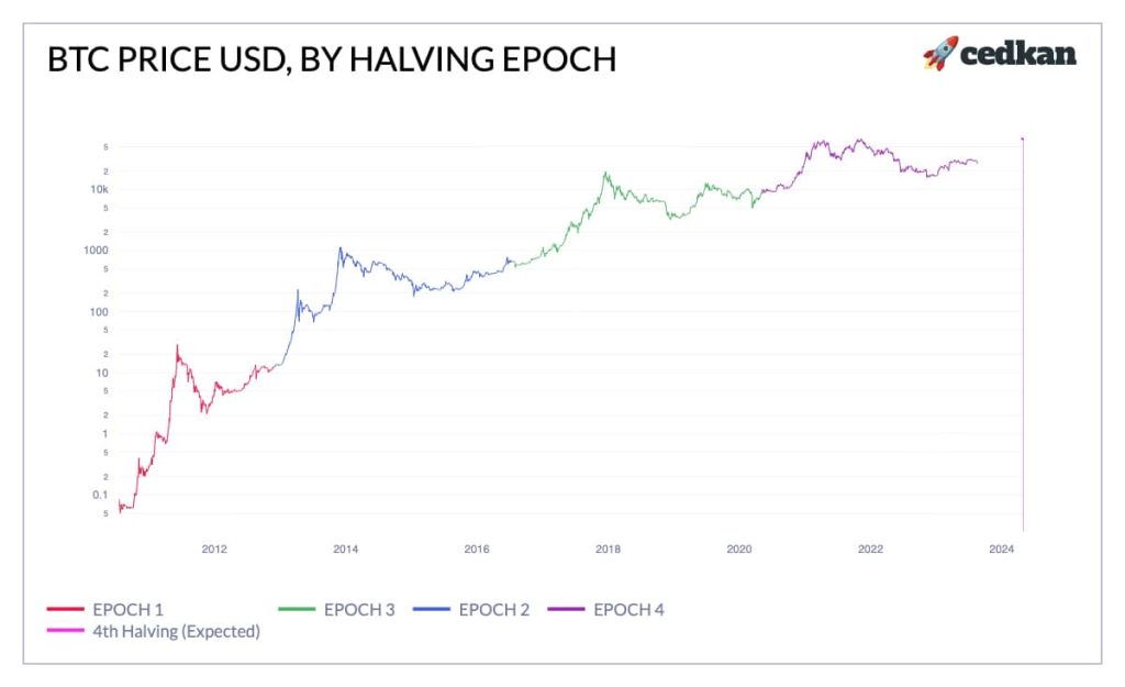 A chart on how the Bitcoin halving affects the price of BTC